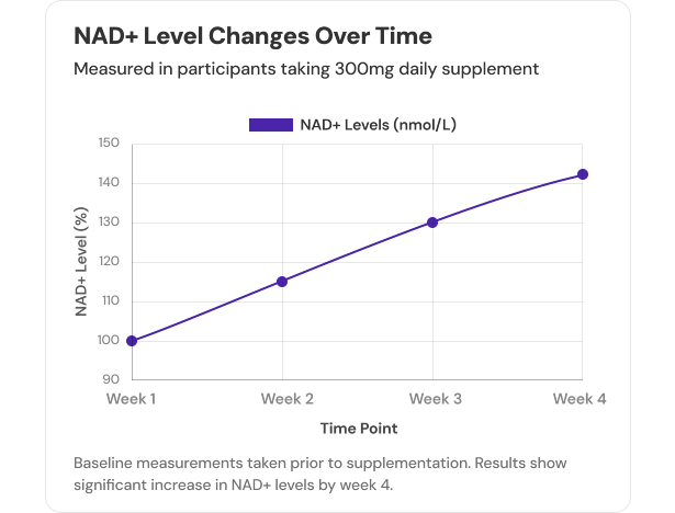 Vitality ↑® NAD+ Booster Powder 23 NADlevel changes 0f45744e