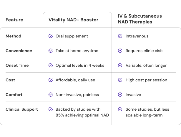 Vitality ↑® NAD+ Booster Powder 27 Versus others 5e2fa7ce