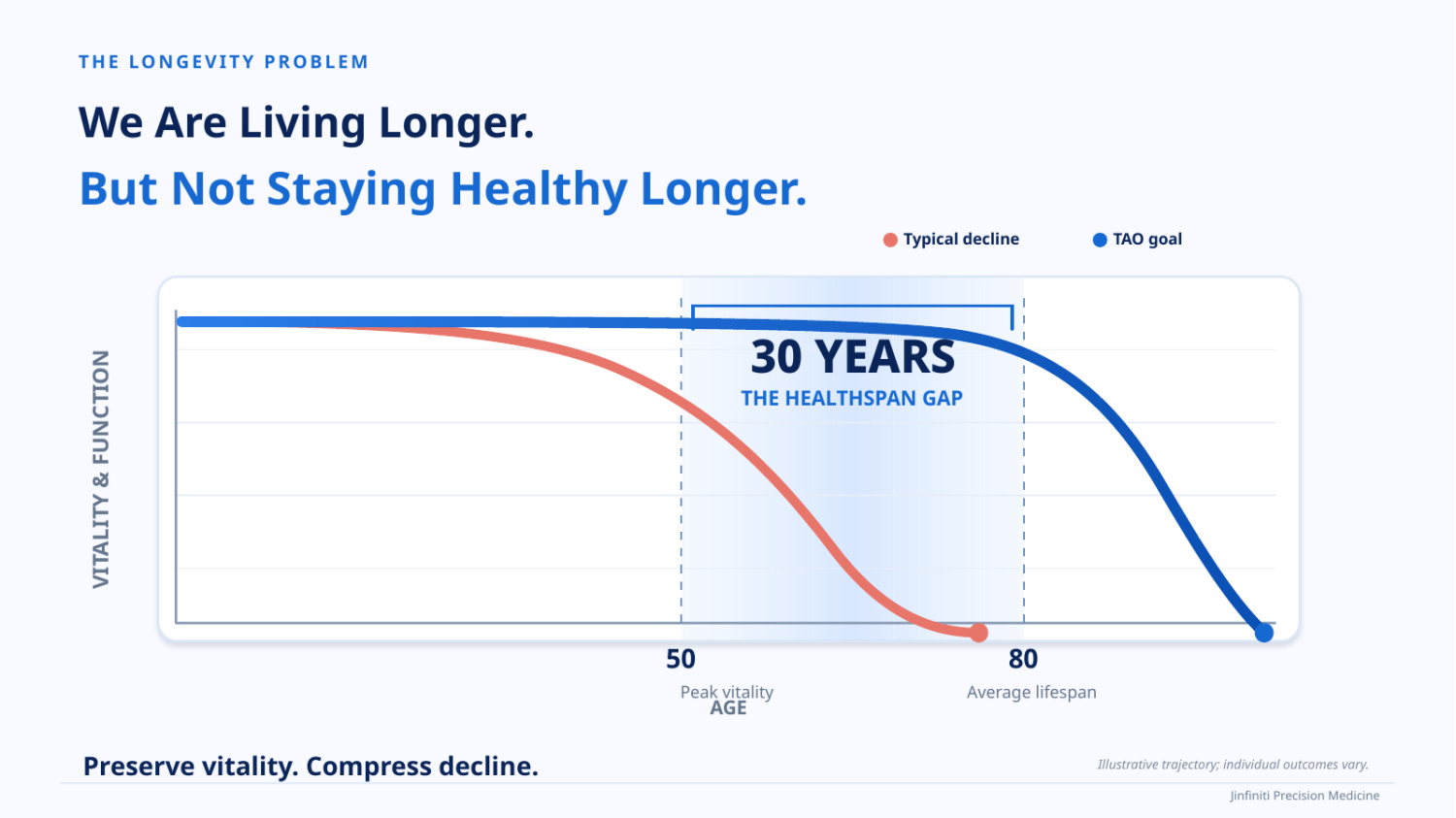 Homepage 11 Jinfiniti Talk Slide 02 Healthspan Gap ef5dcddf